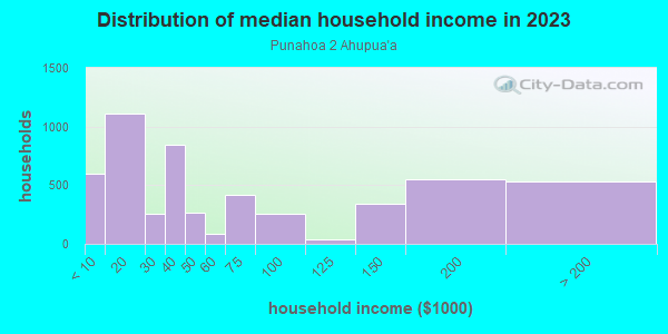 Household income distribution in 2013 in Punahoa 2 Ahupua`a in Hilo neighborhood in HI