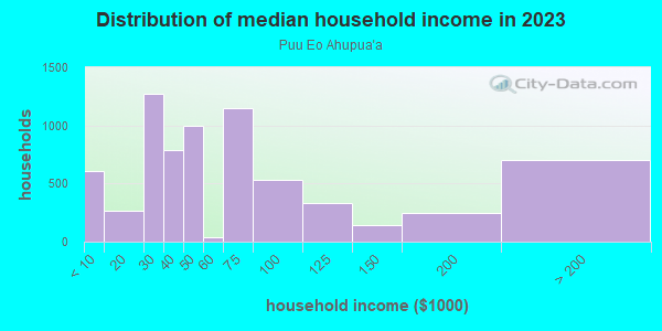 Household income distribution in 2013 in Puu Eo Ahupua`a in Hilo neighborhood in HI