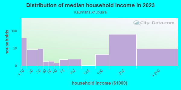 Household income distribution in 2013 in Kaumana Ahupua`a in Hilo neighborhood in HI