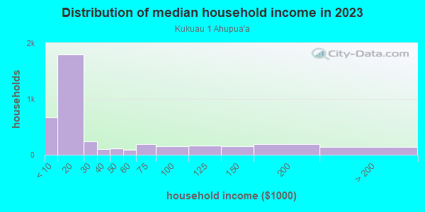 Household income distribution in 2013 in Kukuau 1 Ahupua`a in Hilo neighborhood in HI