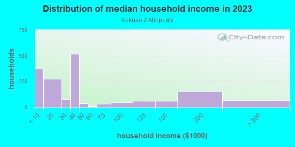 Household income distribution in 2013 in Kukuau 2 Ahupua`a in Hilo neighborhood in HI