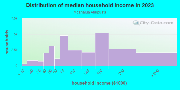 Household income distribution in 2013 in Moanalua Ahupua`a in Honolulu neighborhood in HI