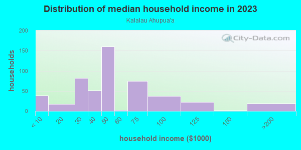 Household income distribution in 2013 in Kalalau Ahupua`a in Hilo neighborhood in HI
