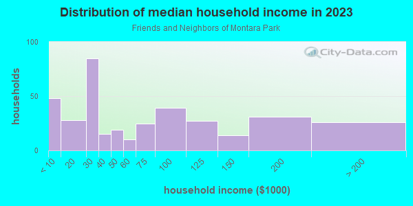 Household income distribution in 2013 in Friends and Neighbors of Montara Park in Glendale neighborhood in AZ
