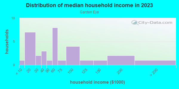 Household income distribution in 2013 in Garden Eye in Glendale neighborhood in AZ