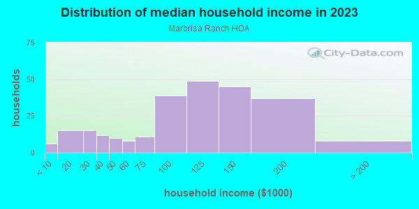 Household income distribution in 2013 in Marbrisa Ranch HOA in Glendale neighborhood in AZ
