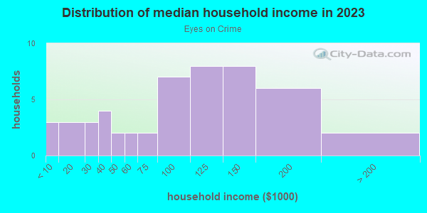 Household income distribution in 2013 in Eyes on Crime in Glendale neighborhood in AZ