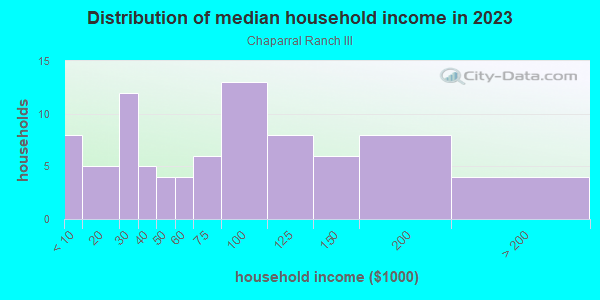 Household income distribution in 2013 in Chaparral Ranch III in Glendale neighborhood in AZ