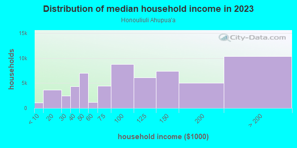 Household income distribution in 2013 in Honouliuli Ahupua`a in Ewa Beach neighborhood in HI