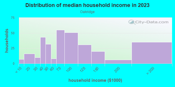 Household income distribution in 2013 in Oakridge in Des Moines neighborhood in IA