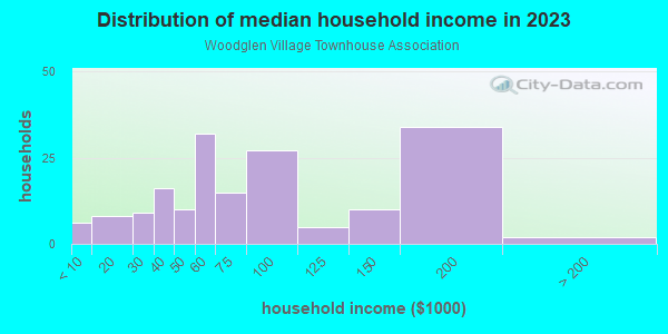 Household income distribution in 2013 in Woodglen Village Townhouse Association in Glendale neighborhood in AZ