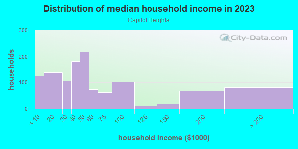 Household income distribution in 2013 in Capitol Heights in Des Moines neighborhood in IA