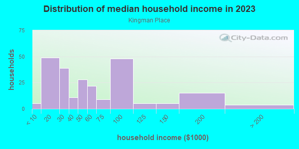 Household income distribution in 2013 in Kingman Place in Des Moines neighborhood in IA