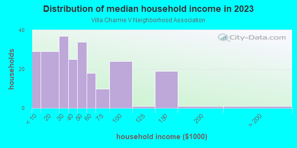 Household income distribution in 2013 in Villa Charme V Neighborhood Association in Glendale neighborhood in AZ