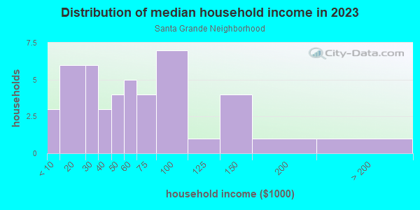 Household income distribution in 2013 in Santa Grande Neighborhood in Glendale neighborhood in AZ