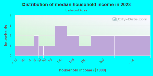 Household income distribution in 2013 in Earlwood Acres in Des Moines neighborhood in IA