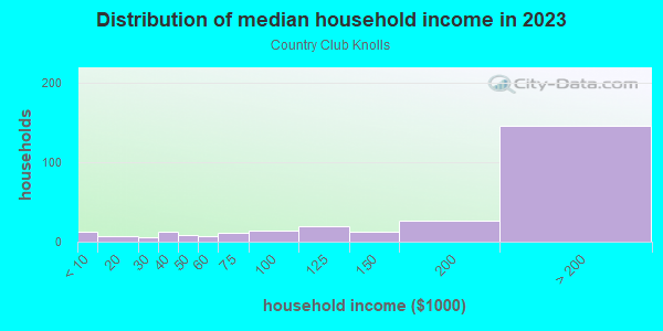 Household income distribution in 2013 in Country Club Knolls in Des Moines neighborhood in IA
