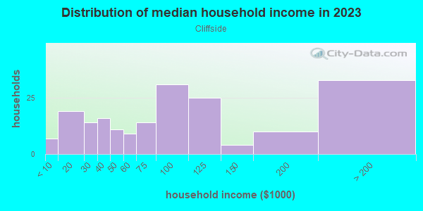 Household income distribution in 2013 in Cliffside in Des Moines neighborhood in IA