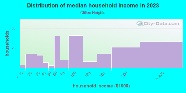 Household income distribution in 2013 in Clifton Heights in Des Moines neighborhood in IA