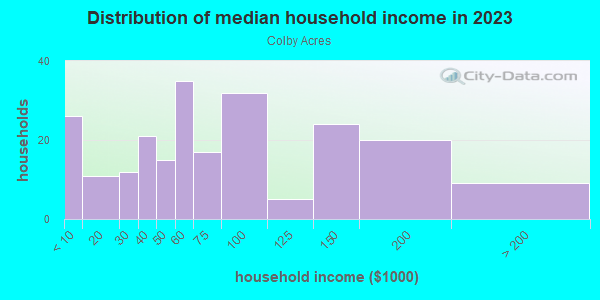 Household income distribution in 2013 in Colby Acres in Des Moines neighborhood in IA