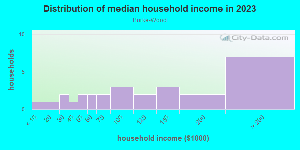 Household income distribution in 2013 in Burke-Wood in Des Moines neighborhood in IA