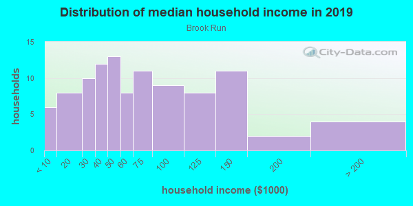 Household income distribution in 2013 in Brook Run in Des Moines neighborhood in IA