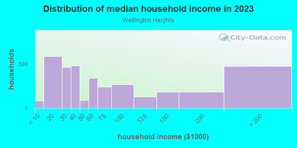 Household income distribution in 2013 in Wellington Heights in Cedar Rapids neighborhood in IA