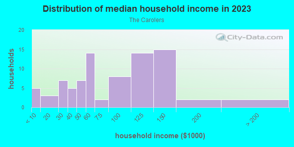 Household income distribution in 2013 in The Carolers in Glendale neighborhood in AZ