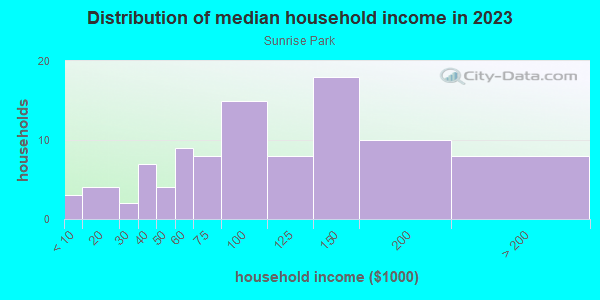Household income distribution in 2013 in Sunrise Park in Clive neighborhood in IA
