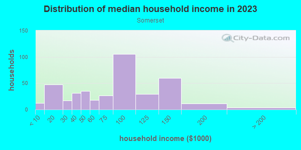 Household income distribution in 2013 in Somerset in Des Moines neighborhood in IA