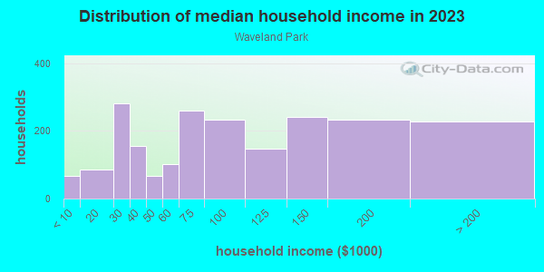 Household income distribution in 2013 in Waveland Park in Des Moines neighborhood in IA