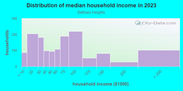 Household income distribution in 2013 in Bethany Heights in Glendale neighborhood in AZ