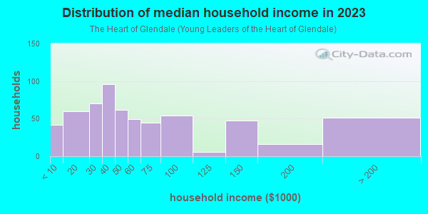 Household income distribution in 2013 in The Heart of Glendale in Glendale neighborhood in AZ