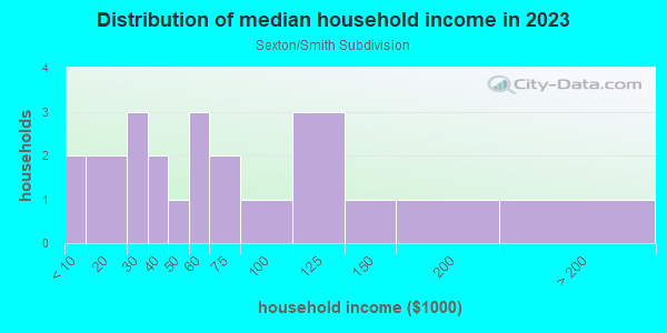 Household income distribution in 2013 in Sexton/Smith Subdivision in Glendale neighborhood in AZ