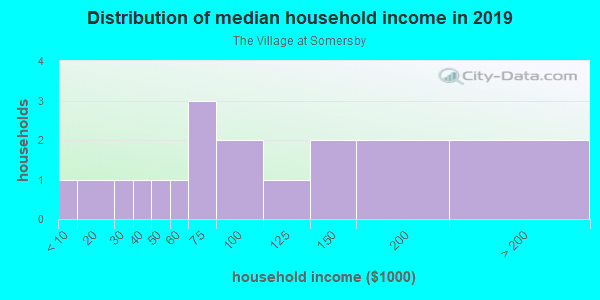 Household income distribution in 2013 in The Village at Somersby in Ankeny neighborhood in IA