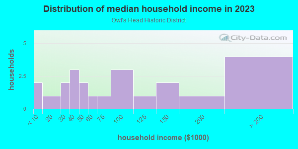 Household income distribution in 2013 in Owl's Head Historic District in Des Moines neighborhood in IA