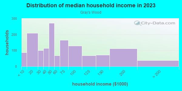 Household income distribution in 2013 in Gray's Wood in Des Moines neighborhood in IA