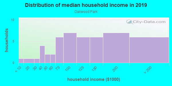 Household income distribution in 2013 in Oakwood Park in Ankeny neighborhood in IA