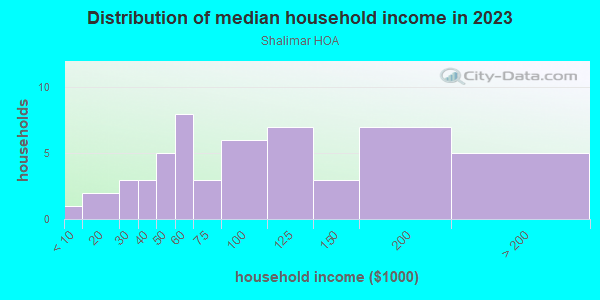 Household income distribution in 2013 in Shalimar HOA in Glendale neighborhood in AZ