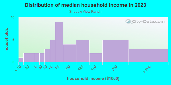 Household income distribution in 2013 in Shadow View Ranch in Glendale neighborhood in AZ