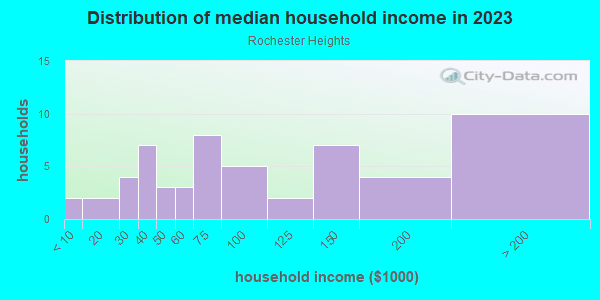 Household income distribution in 2013 in Rochester Heights in Iowa City neighborhood in IA