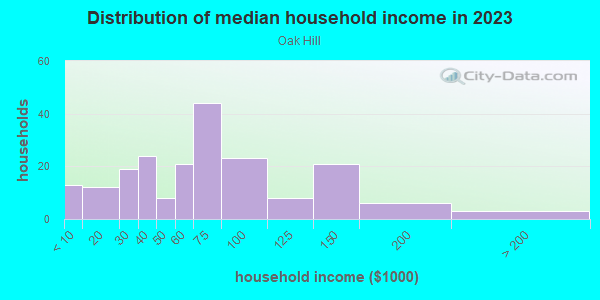 Household income distribution in 2013 in Oak Hill in Iowa City neighborhood in IA