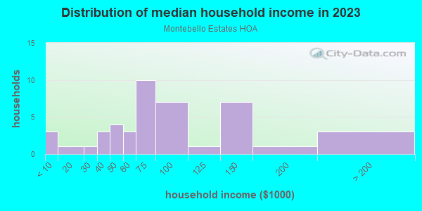 Household income distribution in 2013 in Montebello Estates HOA in Glendale neighborhood in AZ