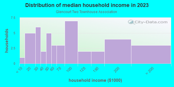 Household income distribution in 2013 in Glencourt Two Townhouse Association in Glendale neighborhood in AZ