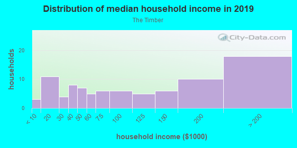 Household income distribution in 2013 in The Timber in Coralville neighborhood in IA