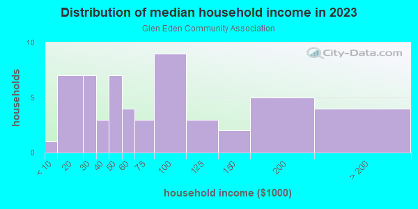 Household income distribution in 2013 in Glen Eden Community Association in Glendale neighborhood in AZ
