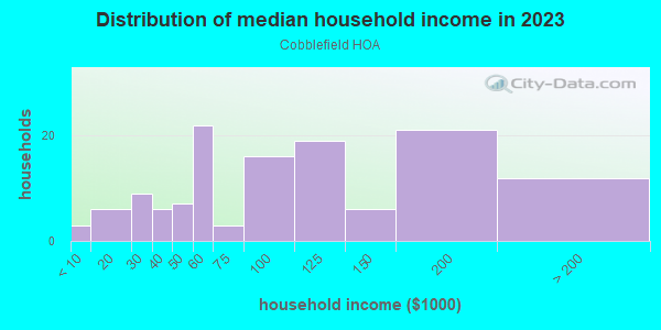 Household income distribution in 2013 in Cobblefield HOA in Glendale neighborhood in AZ