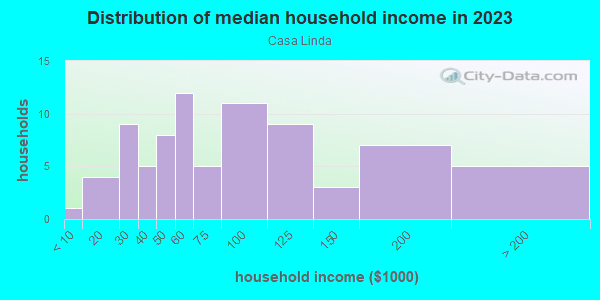 Household income distribution in 2013 in Casa Linda in Glendale neighborhood in AZ