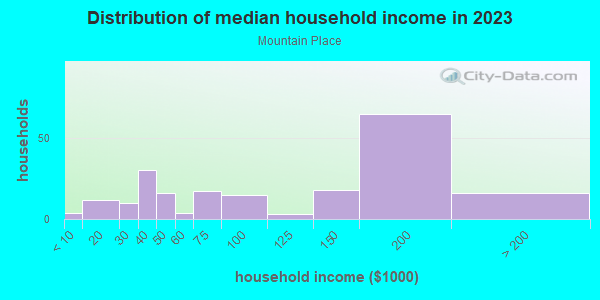 Household income distribution in 2013 in Mountain Place in West Des Moines neighborhood in IA