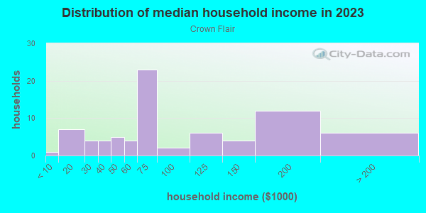 Household income distribution in 2013 in Crown Flair in West Des Moines neighborhood in IA